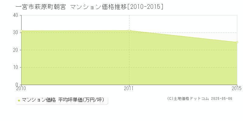 一宮市萩原町朝宮のマンション価格推移グラフ 