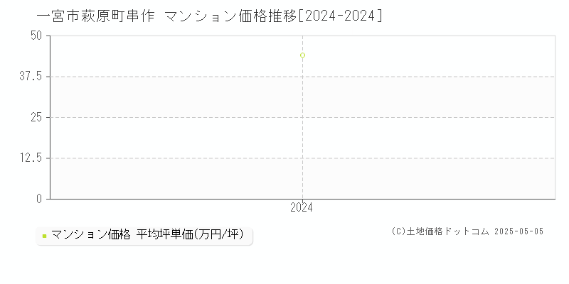 萩原町串作(一宮市)のマンション価格推移グラフ(坪単価)[2024-2024年]