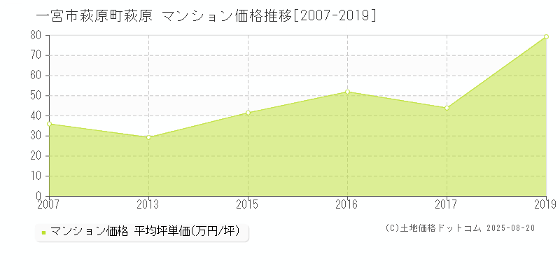 一宮市萩原町萩原のマンション価格推移グラフ 