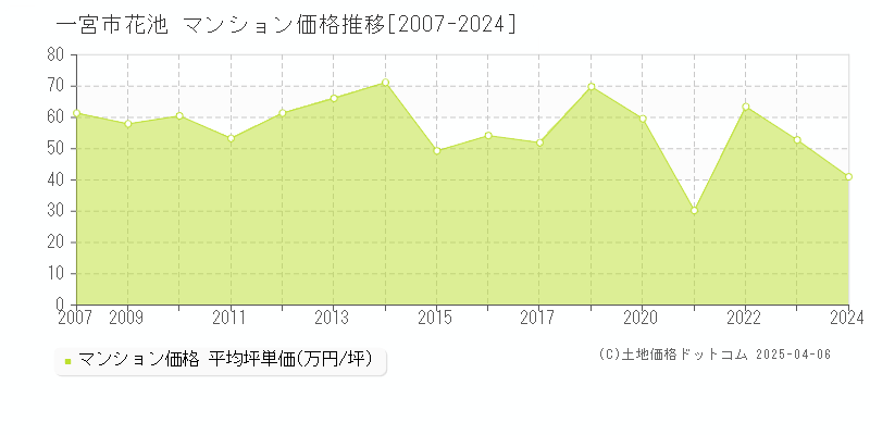 一宮市花池のマンション価格推移グラフ 