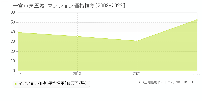 東五城(一宮市)のマンション価格推移グラフ(坪単価)[2008-2022年]