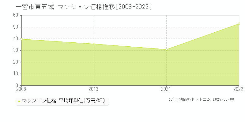 一宮市東五城のマンション価格推移グラフ 