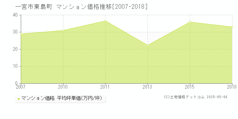 東島町(一宮市)のマンション価格推移グラフ(坪単価)[2007-2018年]