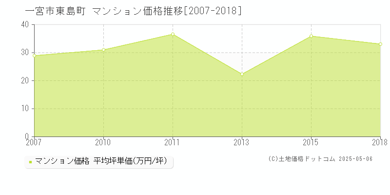 一宮市東島町のマンション価格推移グラフ 