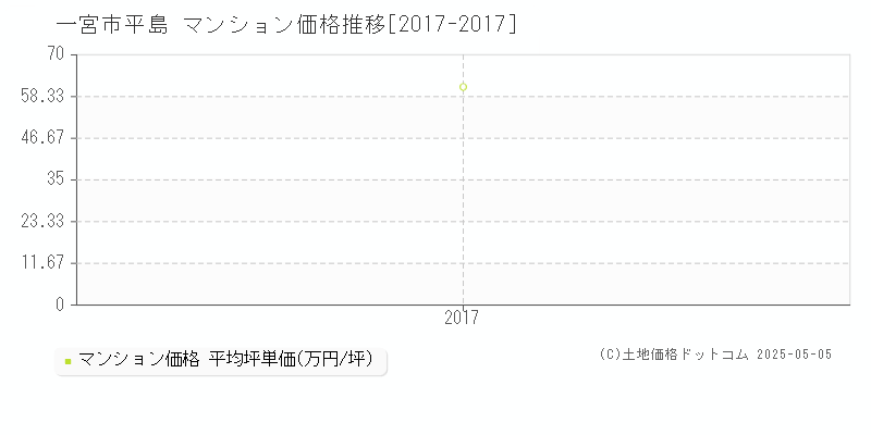平島(一宮市)のマンション価格推移グラフ(坪単価)[2017-2017年]