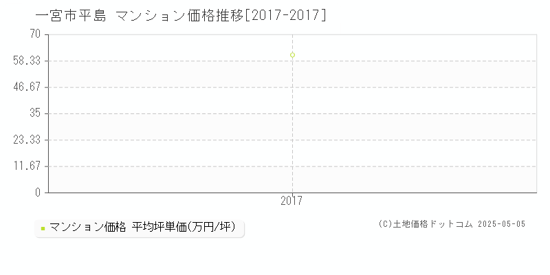 一宮市平島のマンション価格推移グラフ 