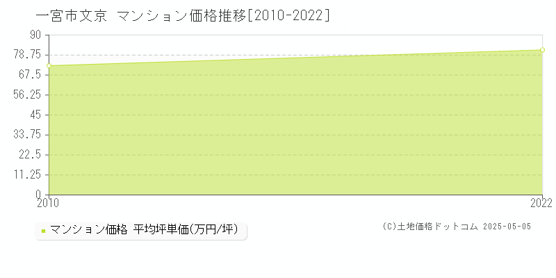文京(一宮市)のマンション価格推移グラフ(坪単価)[2010-2022年]