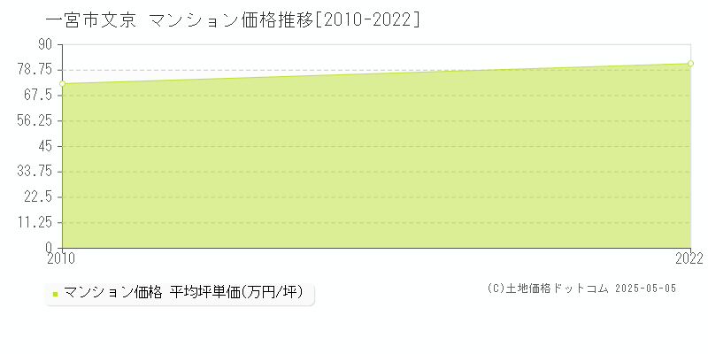 一宮市文京のマンション価格推移グラフ 