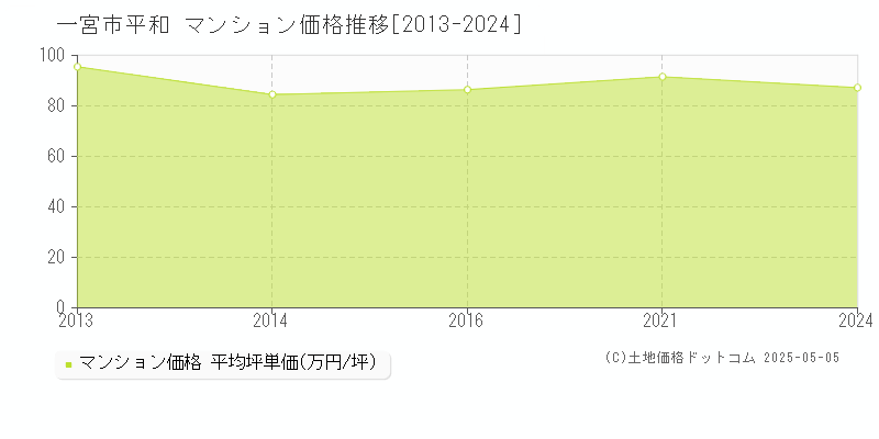 平和(一宮市)のマンション価格推移グラフ(坪単価)[2013-2024年]