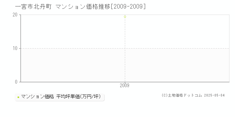 一宮市北丹町のマンション価格推移グラフ 