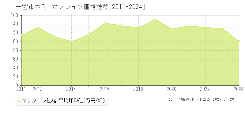 一宮市本町のマンション価格推移グラフ 