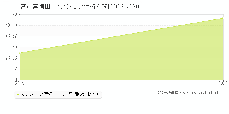 真清田(一宮市)のマンション価格推移グラフ(坪単価)[2019-2020年]