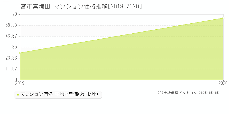 一宮市真清田のマンション価格推移グラフ 