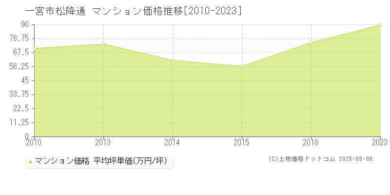 松降通(一宮市)のマンション価格推移グラフ(坪単価)[2010-2023年]
