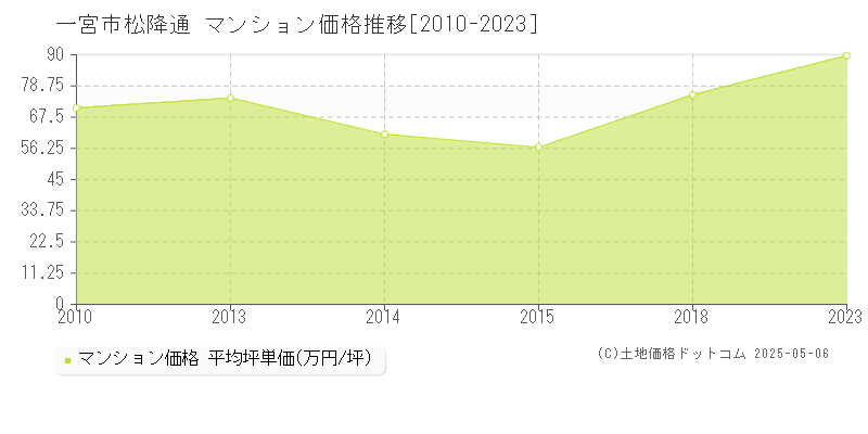 一宮市松降通のマンション価格推移グラフ 