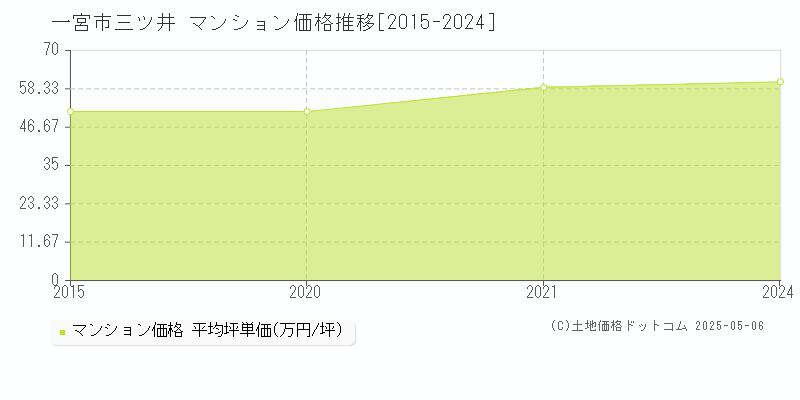 三ツ井(一宮市)のマンション価格推移グラフ(坪単価)[2015-2024年]
