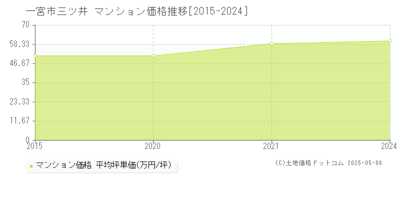 一宮市三ツ井のマンション価格推移グラフ 