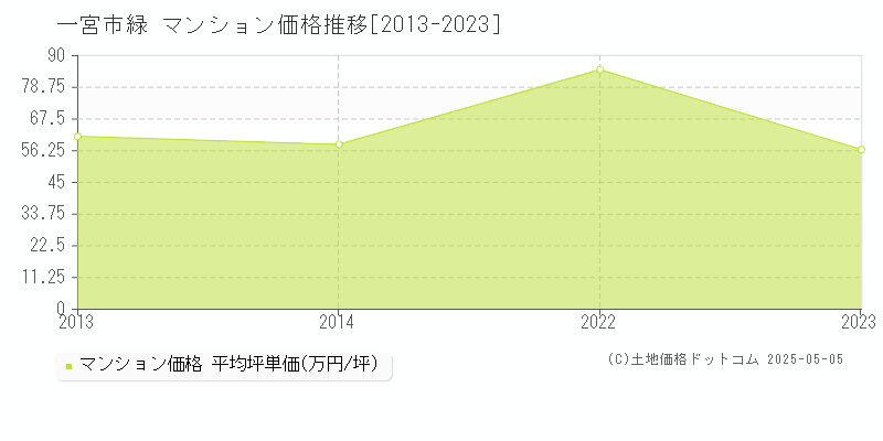 緑(一宮市)のマンション価格推移グラフ(坪単価)[2013-2023年]