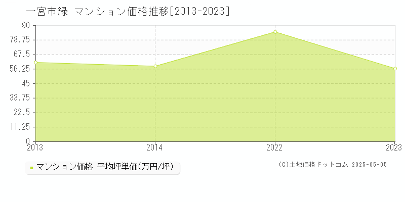 一宮市緑のマンション価格推移グラフ 