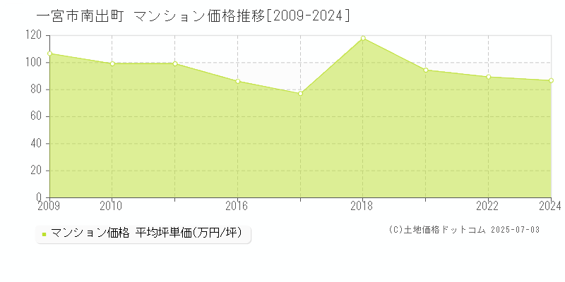 南出町(一宮市)のマンション価格推移グラフ(坪単価)[2009-2024年]