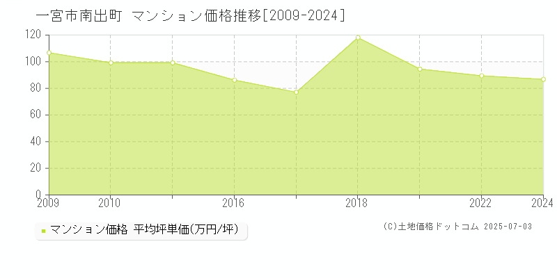 一宮市南出町のマンション価格推移グラフ 