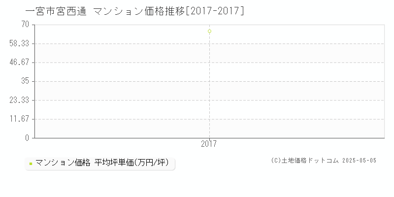宮西通(一宮市)のマンション価格推移グラフ(坪単価)[2017-2017年]
