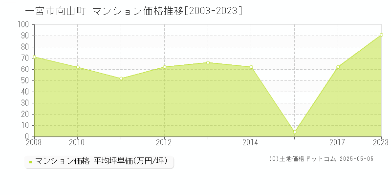 向山町(一宮市)のマンション価格推移グラフ(坪単価)[2008-2023年]