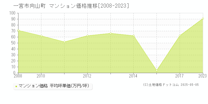 一宮市向山町のマンション価格推移グラフ 