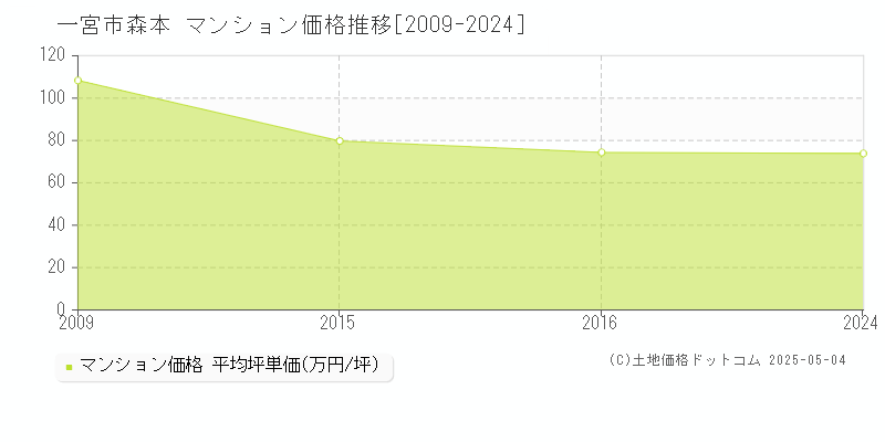森本(一宮市)のマンション価格推移グラフ(坪単価)[2009-2024年]