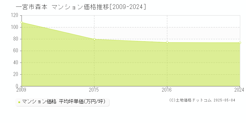 一宮市森本のマンション価格推移グラフ 