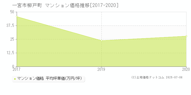 柳戸町(一宮市)のマンション価格推移グラフ(坪単価)[2017-2020年]