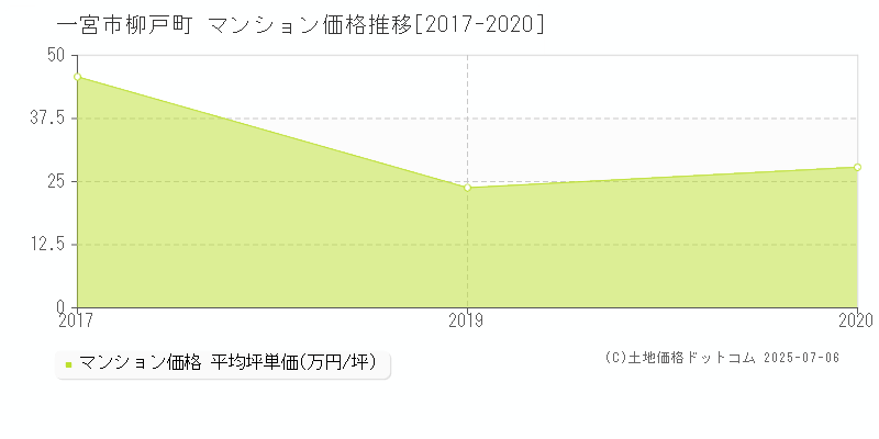 一宮市柳戸町のマンション価格推移グラフ 