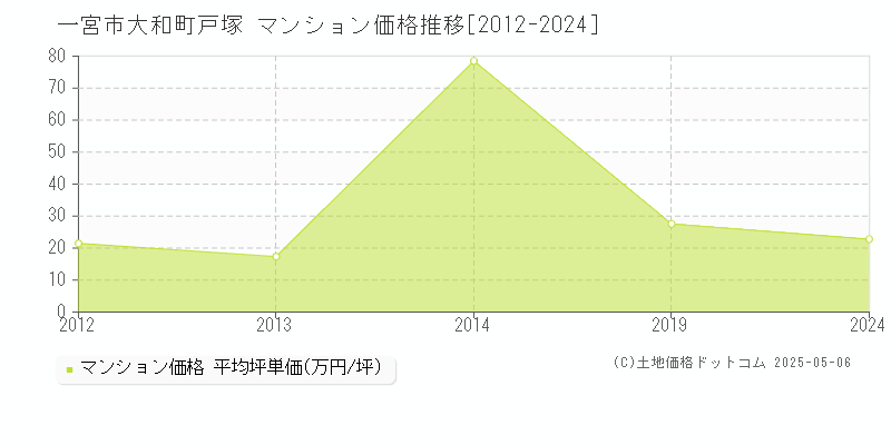 大和町戸塚(一宮市)のマンション価格推移グラフ(坪単価)[2012-2024年]