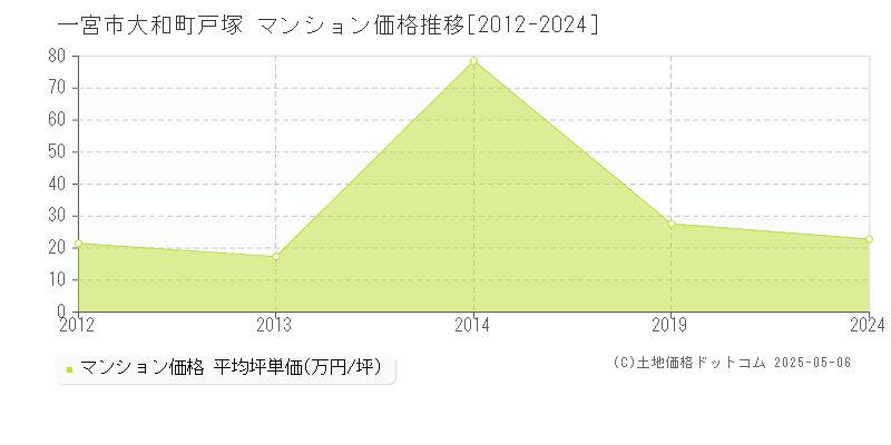 一宮市大和町戸塚のマンション価格推移グラフ 