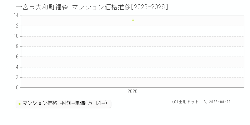 一宮市大和町福森のマンション価格推移グラフ(坪単価)[2026-2026年]