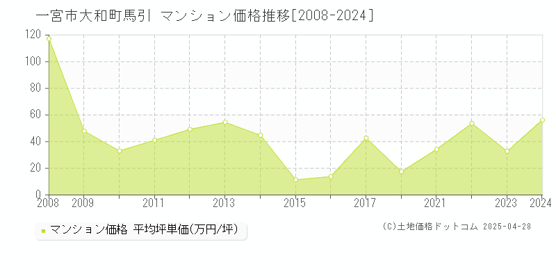 一宮市大和町馬引のマンション価格推移グラフ 