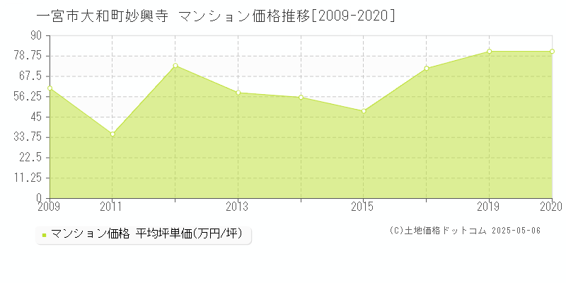 大和町妙興寺(一宮市)のマンション価格推移グラフ(坪単価)[2009-2020年]