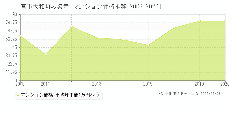 一宮市大和町妙興寺のマンション価格推移グラフ 