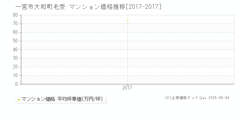 一宮市大和町毛受のマンション価格推移グラフ 