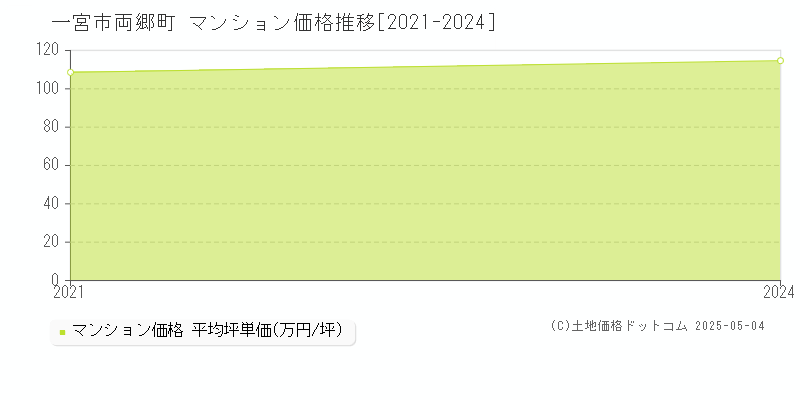 両郷町(一宮市)のマンション価格推移グラフ(坪単価)[2021-2024年]