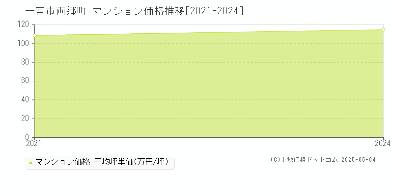 一宮市両郷町のマンション価格推移グラフ 