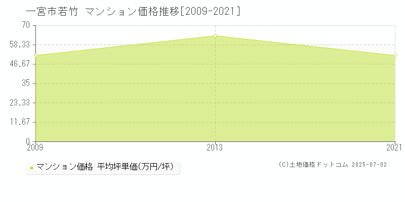 若竹(一宮市)のマンション価格推移グラフ(坪単価)[2009-2021年]