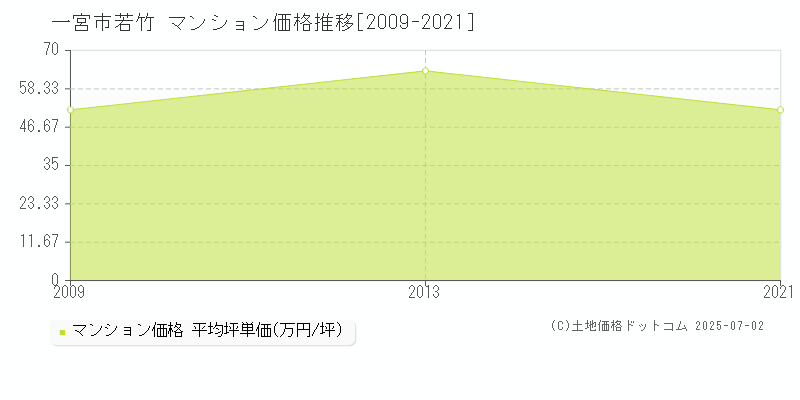 一宮市若竹のマンション価格推移グラフ 