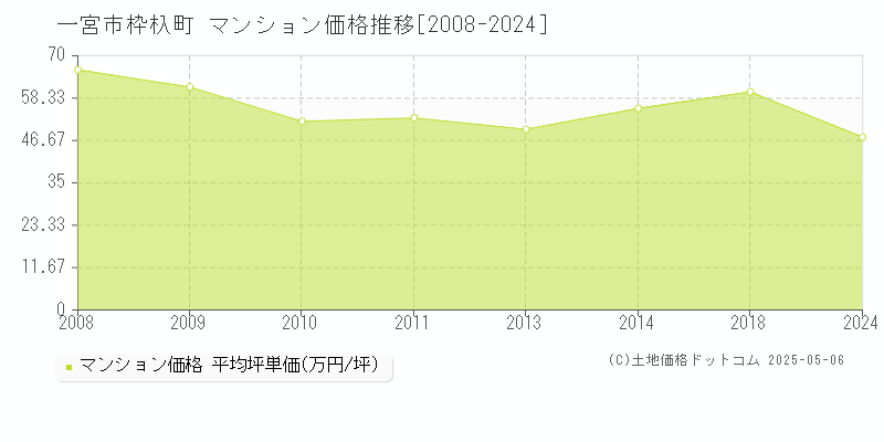 枠杁町(一宮市)のマンション価格推移グラフ(坪単価)[2008-2024年]