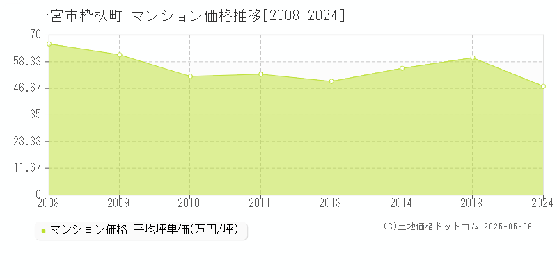 一宮市枠杁町のマンション価格推移グラフ 