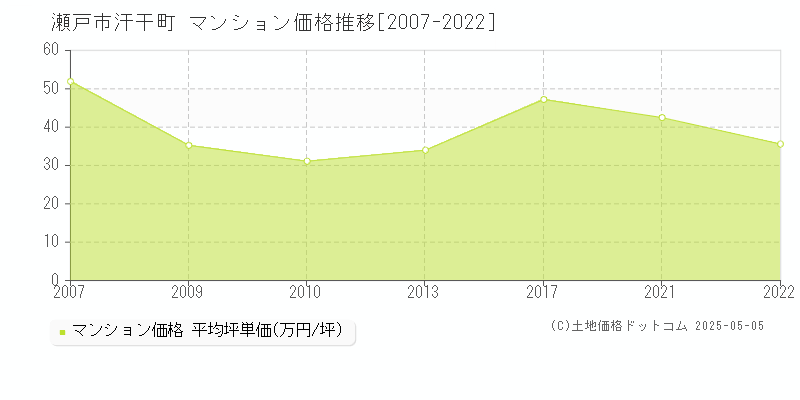 汗干町(瀬戸市)のマンション価格推移グラフ(坪単価)[2007-2022年]