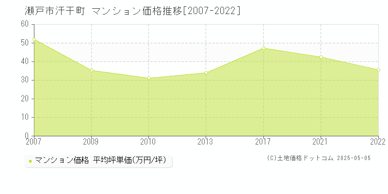 瀬戸市汗干町のマンション価格推移グラフ 