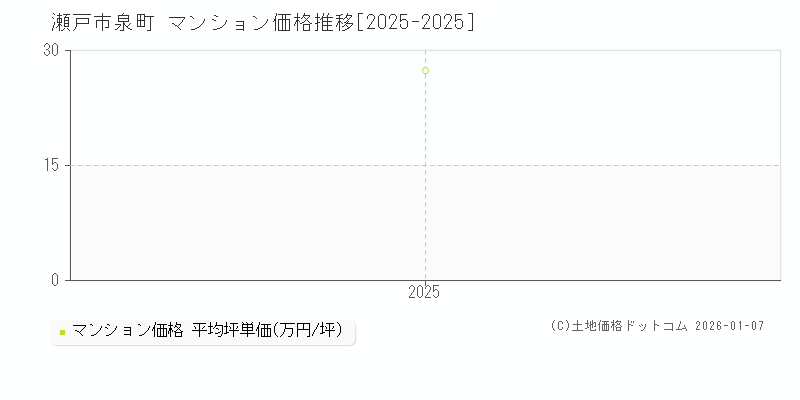 泉町(瀬戸市)のマンション価格推移グラフ(坪単価)[2025-2025年]