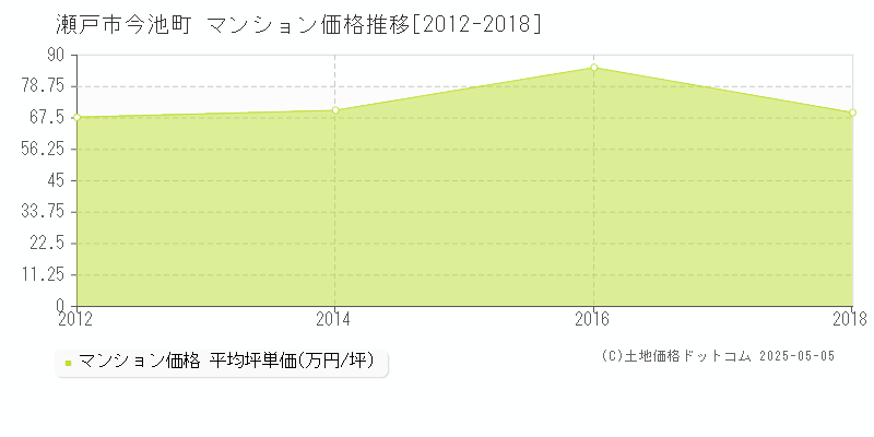 今池町(瀬戸市)のマンション価格推移グラフ(坪単価)[2012-2018年]