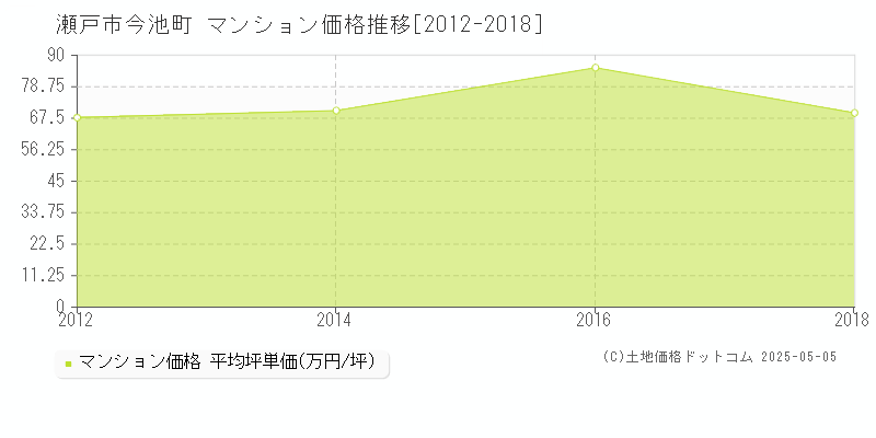 瀬戸市今池町のマンション価格推移グラフ 